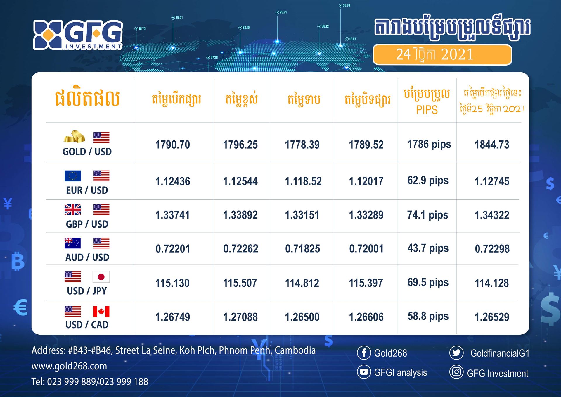 តារាងបម្រែបម្រួលតម្លៃហាងឆេង មាស និងរូបិយប័ណ្ណអន្តរជាតិ
